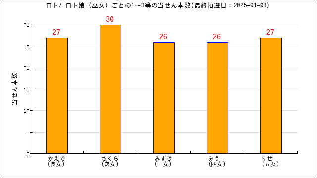 ロト7の高額当選のボタン選択時間