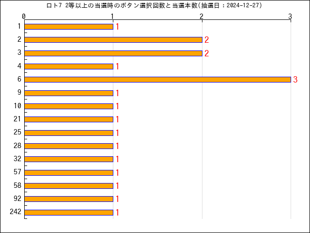 ロト7の高額当選のボタン選択回数