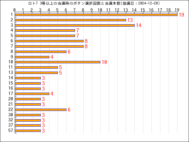 ロト7のうまさくセレクトで1等〜3等を出した時のログを分析 | うまさくーロト予想