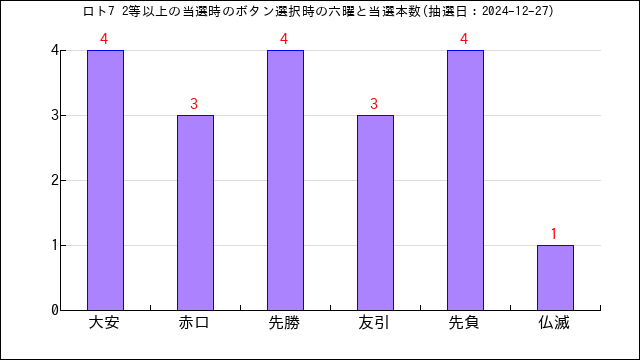 ロト7の高額当選のボタン選択六曜