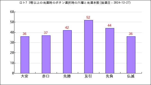 ロト7の高額当選のボタン選択六曜