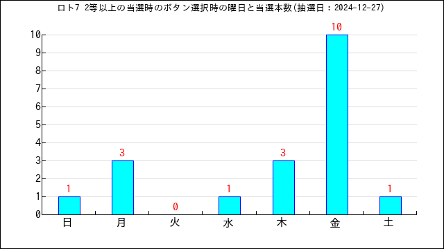 ロト7の高額当選のボタン選択時間