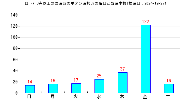 ロト7の高額当選のボタン選択時間