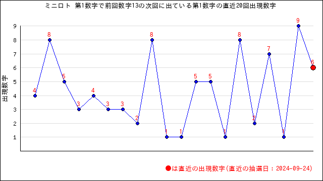 ミニロトの自動予想数字選択（クイックピック）・うまさくセレクト | うまさくーロト予想