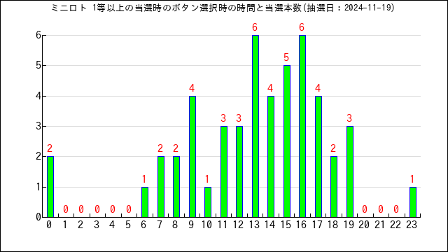 ミニロトの高額当選のボタン選択時間