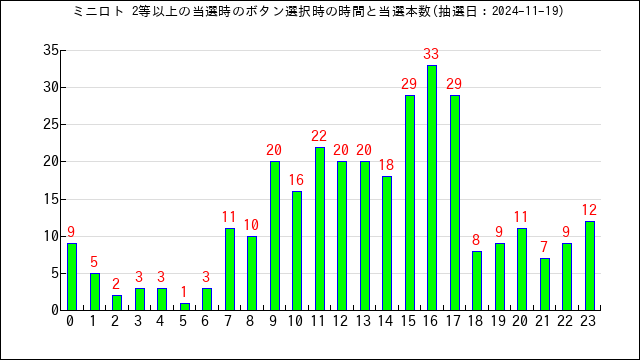 ミニロトの高額当選のボタン選択時間