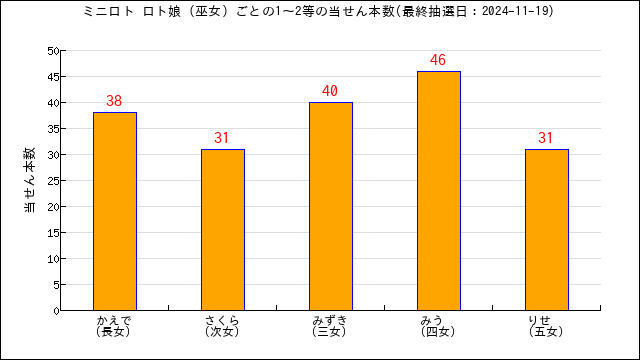 ミニロトの高額当選のボタン選択時間