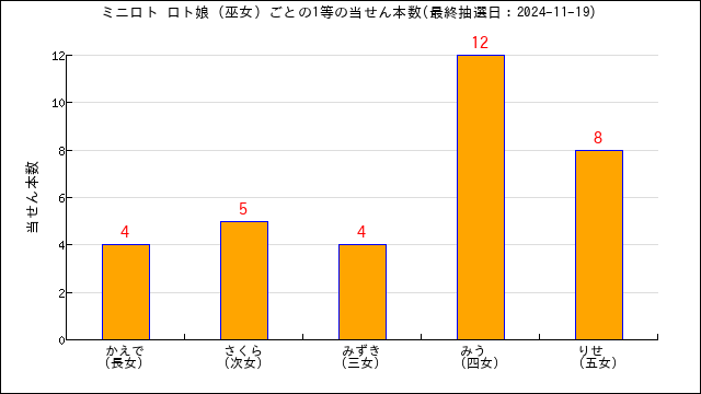 ミニロトの1等を導いたロト娘(巫女）