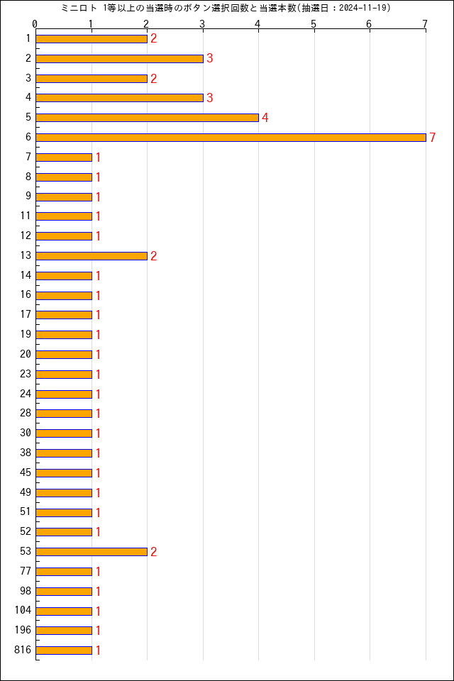 ミニロトの高額当選のボタン選択回数