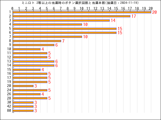 ミニロトの高額当選のボタン選択回数