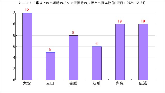 ミニロトの高額当選のボタン選択六曜