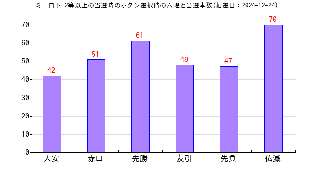 ミニロトの高額当選のボタン選択六曜