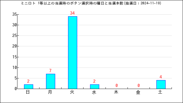 ミニロトの高額当選のボタン選択時間