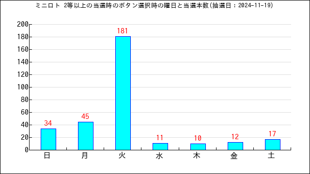 ミニロトの高額当選のボタン選択時間