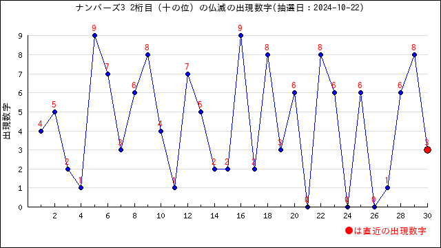 ナンバーズ3の仏滅に出る数字傾向と分析・六曜別分析 | うまさくーロト予想