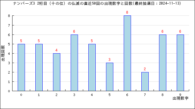 ナンバーズ３攻略【4つの予想で確率爆上げ！】10万円でも良ければ『2022年８月の例で解説』スロットより、おすすめ買い方☆9800円→1680円  ショップ