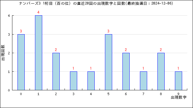 ナンバーズ3の自動予想数字選択（クイックピック）・うまさくセレクト | うまさくーロト予想