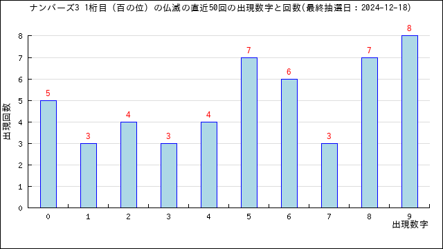 ナンバーズ3の仏滅に出る数字傾向と分析・六曜別分析 | うまさくーロト予想