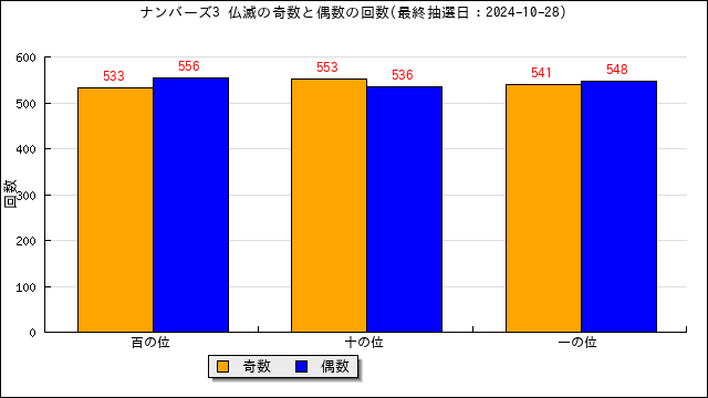 ナンバーズ３攻略【4つの予想で確率爆上げ！】10万円でも良ければ『2022年８月の例で解説』スロットより、おすすめ買い方☆9800円→1680円 -  情報