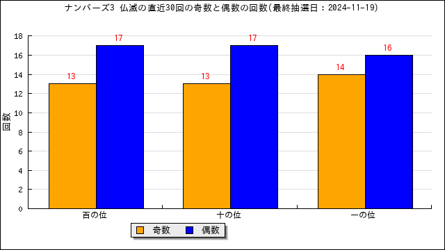 ナンバーズ3の仏滅に出る数字傾向と分析・六曜別分析 | うまさくーロト予想