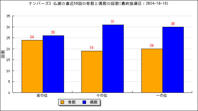 ナンバーズ3の仏滅に出る数字傾向と分析・六曜別分析 | うまさくーロト予想