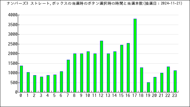 ナンバーズ3の当選番号のボタン選択時間