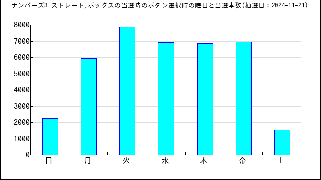 ナンバーズ3の当選番号のボタン選択時間