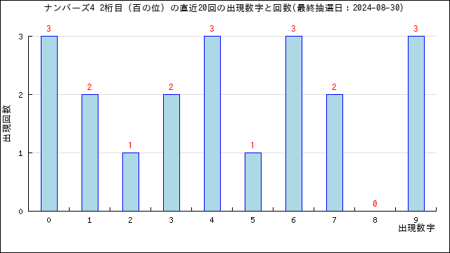 ナンバーズ4の自動予想数字選択（クイックピック）・うまさくセレクト | うまさくーロト予想