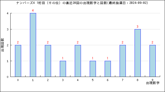 ナンバーズ4の自動予想数字選択（クイックピック）・うまさくセレクト | うまさくーロト予想