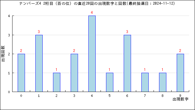 ナンバーズ4の自動予想数字選択（クイックピック）・うまさくセレクト | うまさくーロト予想