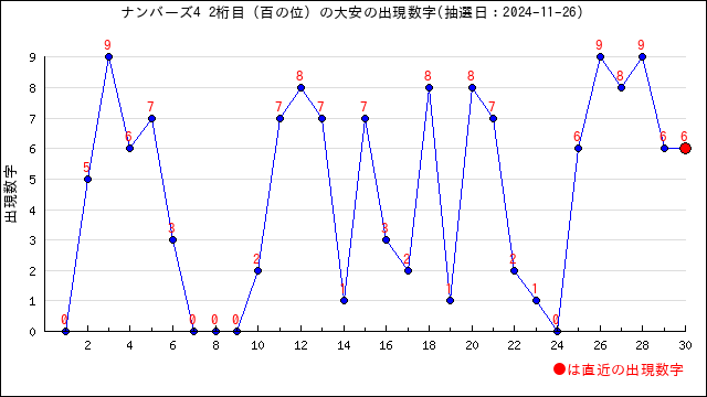 ナンバーズ4の大安に出る数字傾向と分析・六曜別分析 | うまさくーロト予想