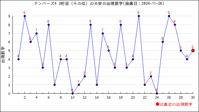 ナンバーズ4の大安に出る数字傾向と分析・六曜別分析 | うまさくーロト予想