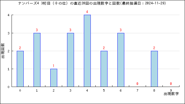 ナンバーズ4の自動予想数字選択（クイックピック）・うまさくセレクト | うまさくーロト予想