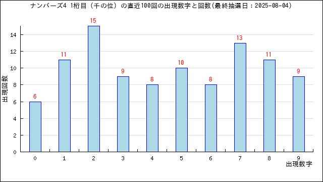 ナンバーズ4の過去100回の出目表・よく出る数字と出てない数字
