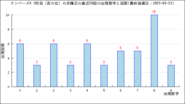 ナンバーズ4の月曜日に出る数字傾向と分析 | うまさくーロト予想
