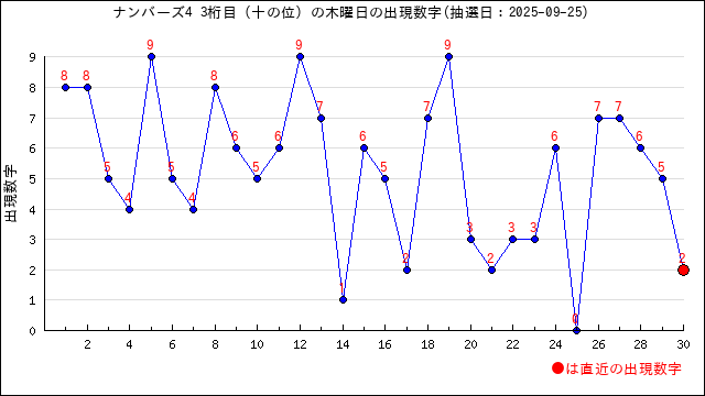 ナンバーズ4の木曜日に出る数字傾向と分析 | うまさくーロト予想