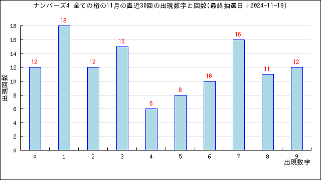 ナンバーズ4予想無料(NUMBERS4)ー次回予想数字と過去当選番号の分析 | うまさくーロト予想