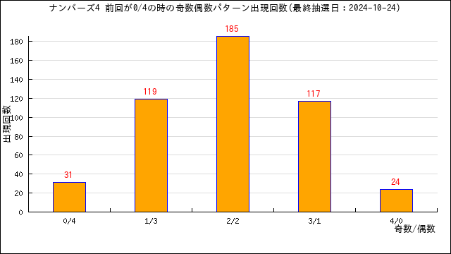 ナンバーズ4の自動予想数字選択（クイックピック）・うまさくセレクト | うまさくーロト予想