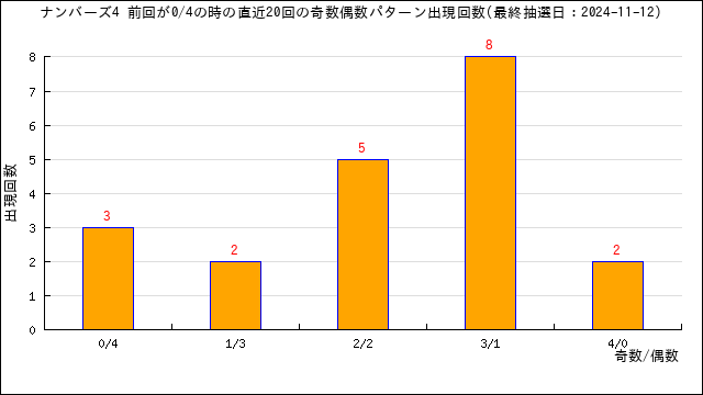 ナンバーズ4の自動予想数字選択（クイックピック）・うまさくセレクト | うまさくーロト予想