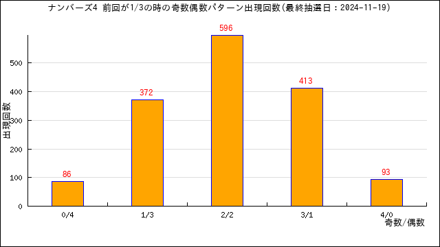 ナンバーズ4予想数字提供します 2024