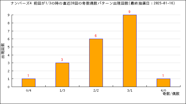 ナンバーズ4の自動予想数字選択（クイックピック）・うまさくセレクト | うまさくーロト予想