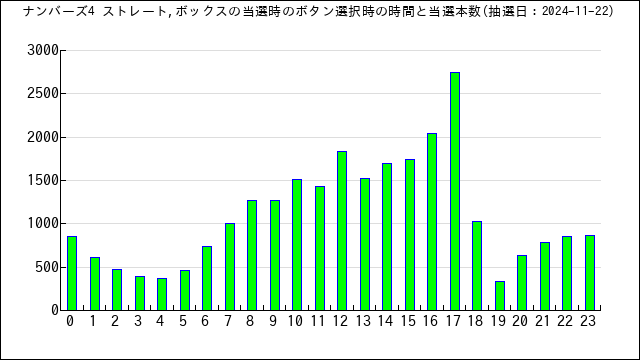 ナンバーズ4の当選番号のボタン選択時間