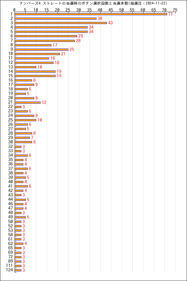ナンバーズ4のうまさくセレクトでストレート・ボックスを出した時のログを分析 | うまさくーロト予想