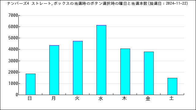 ナンバーズ4の当選番号のボタン選択時間